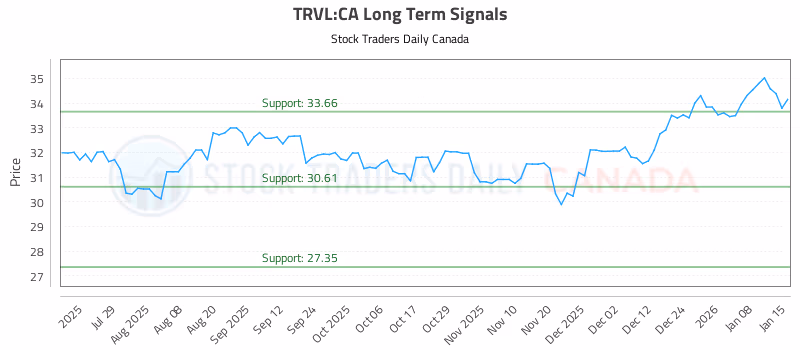 Stock Chart for TRVL:CA