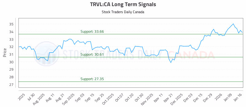 Stock Chart for TRVL:CA