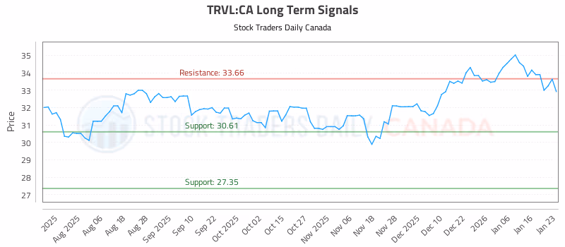 Stock Chart for TRVL:CA