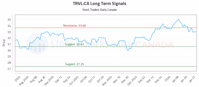 Stock Chart for TRVL:CA