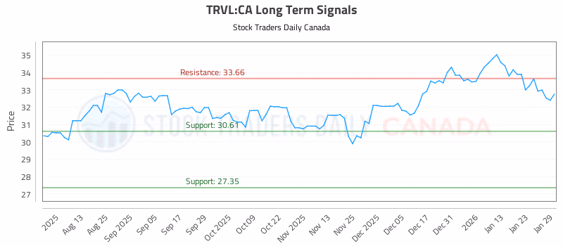 Stock Chart for TRVL:CA