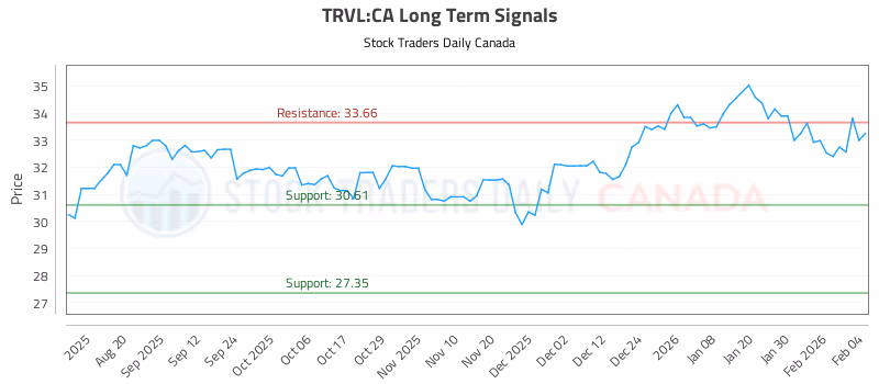 Stock Chart for TRVL:CA
