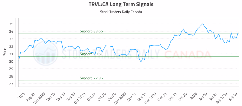 Stock Chart for TRVL:CA