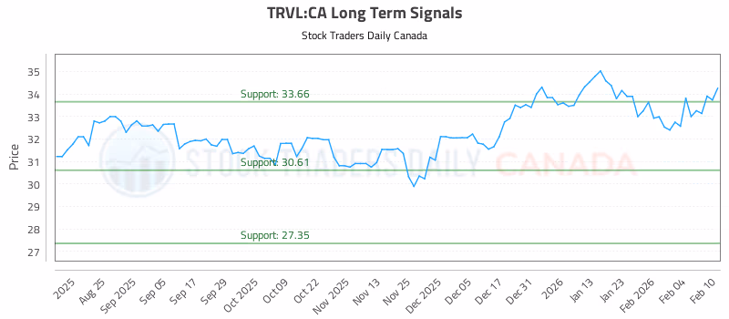 Stock Chart for TRVL:CA