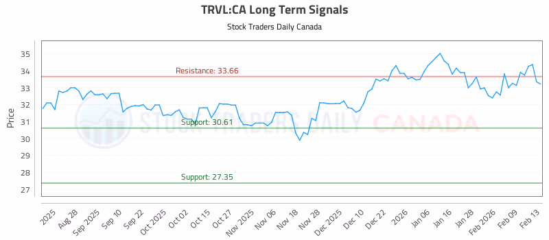 Stock Chart for TRVL:CA