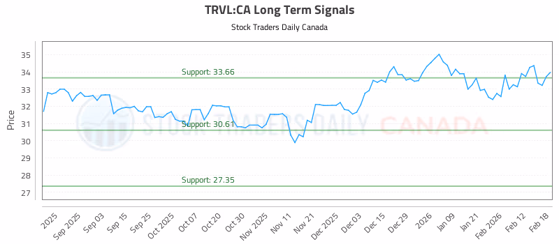 Stock Chart for TRVL:CA