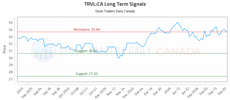 Stock Chart for TRVL:CA