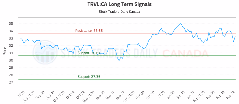 Stock Chart for TRVL:CA