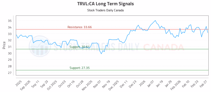 Stock Chart for TRVL:CA