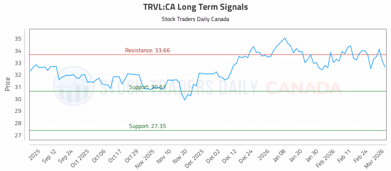 Stock Chart for TRVL:CA