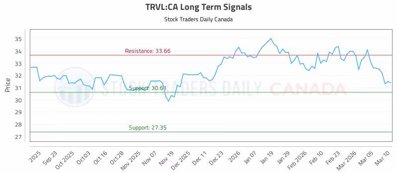 Stock Chart for TRVL:CA