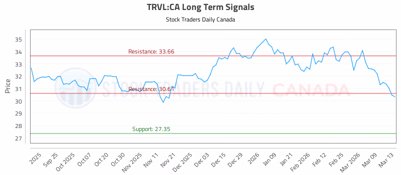 Stock Chart for TRVL:CA
