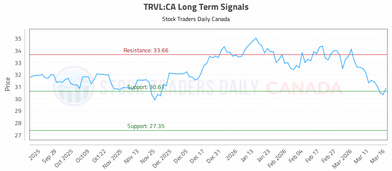 Stock Chart for TRVL:CA