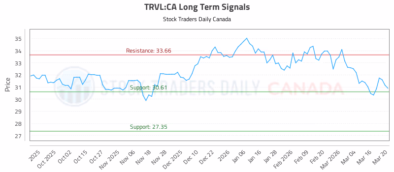 Stock Chart for TRVL:CA