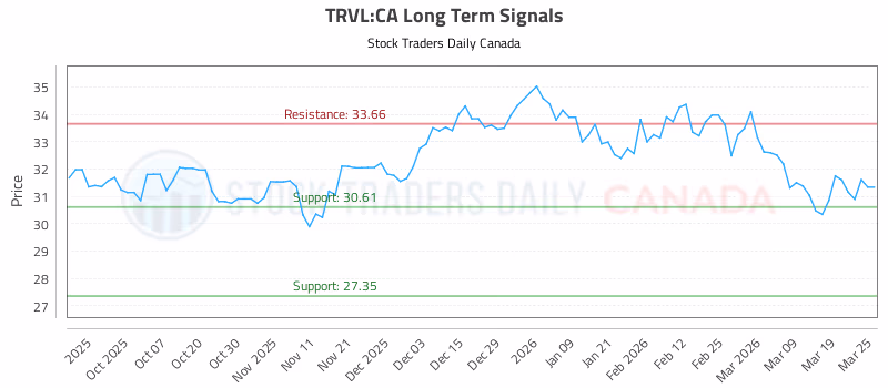 Stock Chart for TRVL:CA