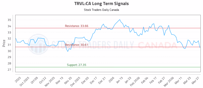 Stock Chart for TRVL:CA