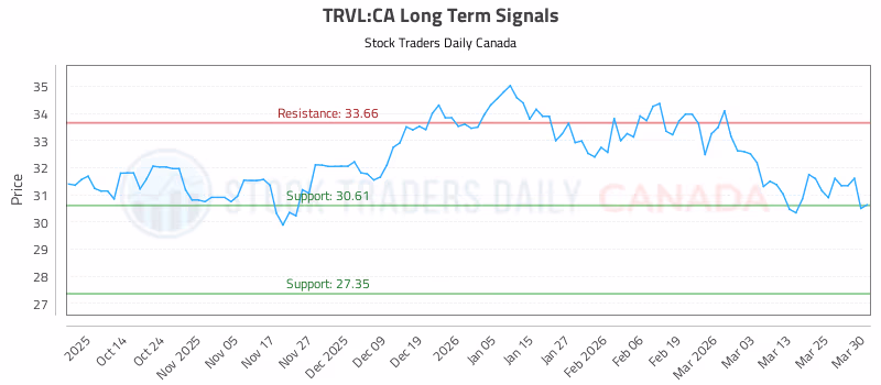 Stock Chart for TRVL:CA