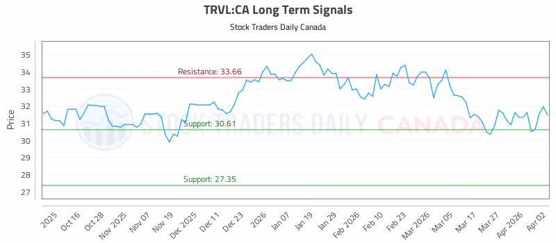 Stock Chart for TRVL:CA