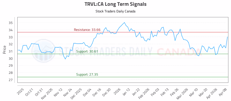 Stock Chart for TRVL:CA