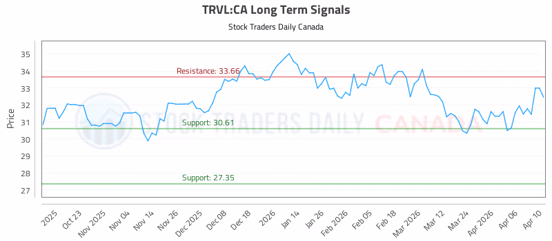 Stock Chart for TRVL:CA