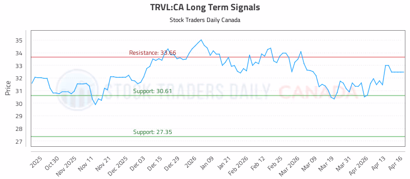 Stock Chart for TRVL:CA