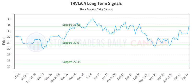 Stock Chart for TRVL:CA