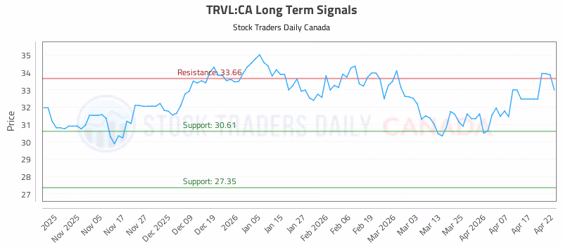 Stock Chart for TRVL:CA