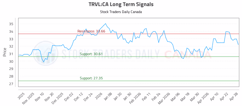 Stock Chart for TRVL:CA