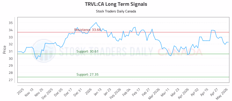 Stock Chart for TRVL:CA