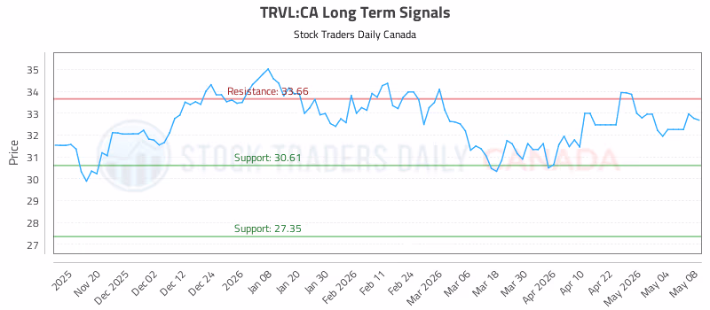 Stock Chart for TRVL:CA