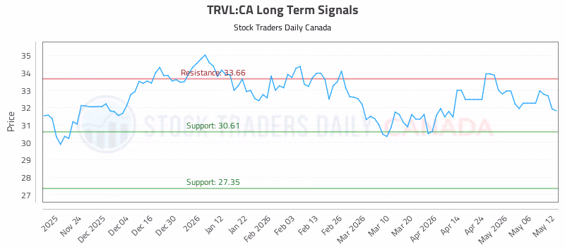 Stock Chart for TRVL:CA