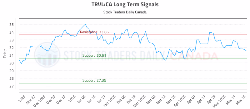 Stock Chart for TRVL:CA