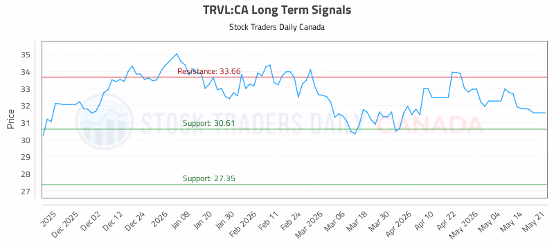 Stock Chart for TRVL:CA