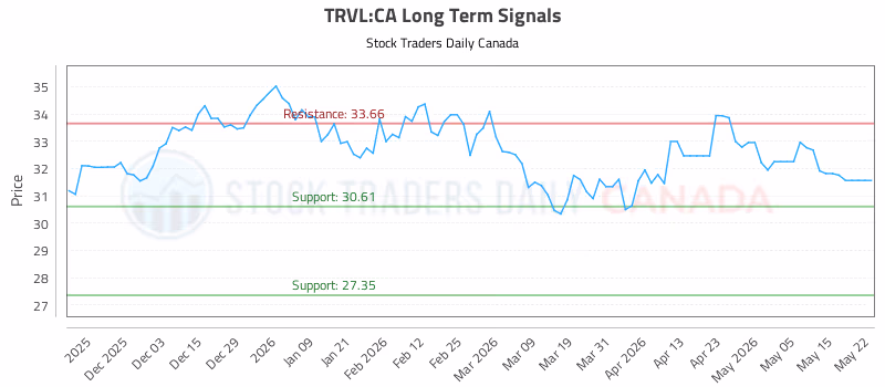 Stock Chart for TRVL:CA