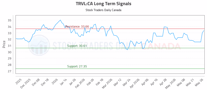 Stock Chart for TRVL:CA
