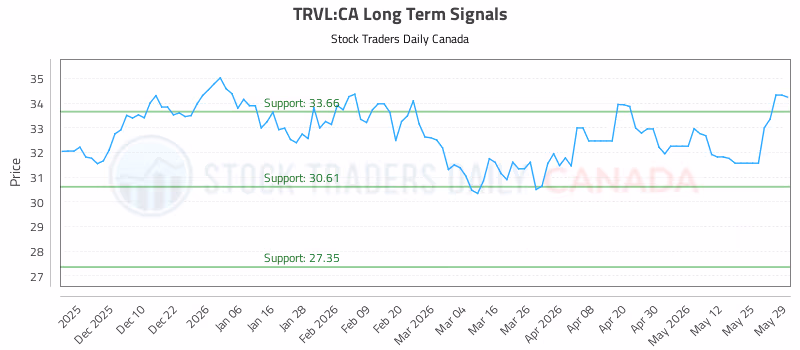 Stock Chart for TRVL:CA