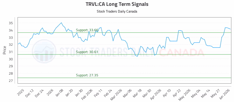 Stock Chart for TRVL:CA