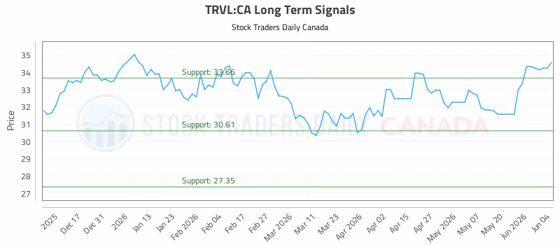 Stock Chart for TRVL:CA