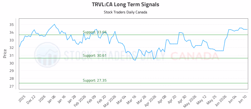 Stock Chart for TRVL:CA