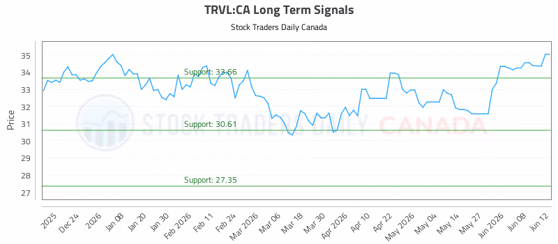 Stock Chart for TRVL:CA