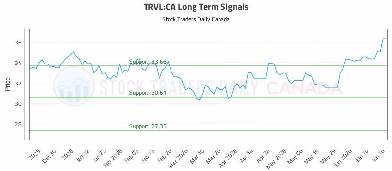 Stock Chart for TRVL:CA