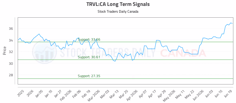 Stock Chart for TRVL:CA