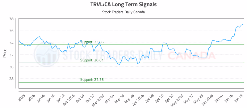 Stock Chart for TRVL:CA