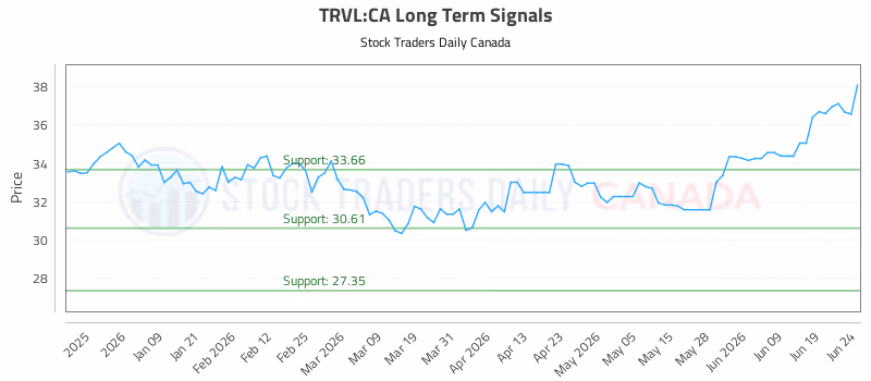 Stock Chart for TRVL:CA