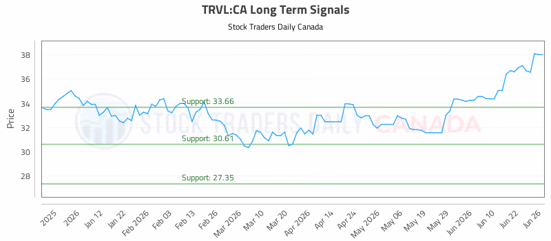 Stock Chart for TRVL:CA