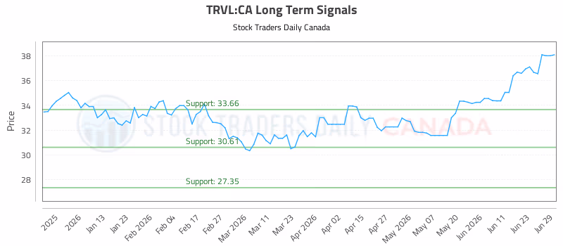 Stock Chart for TRVL:CA