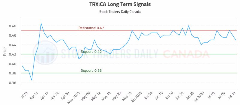 Stock Chart for TRX:CA