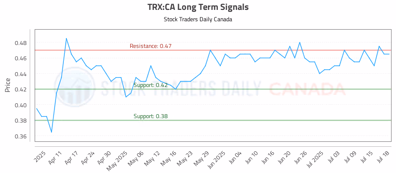 Stock Chart for TRX:CA