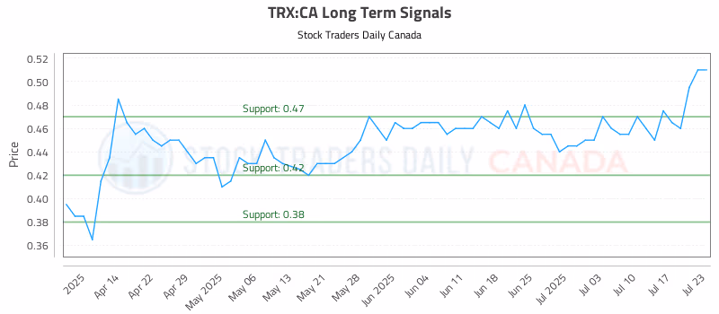 Stock Chart for TRX:CA