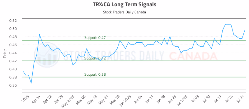 Stock Chart for TRX:CA